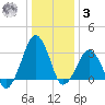 Metompkin Inlet tide chart for Saturday, January 3, 2026
