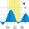Metompkin Inlet tide chart for Sunday, January 4, 2026