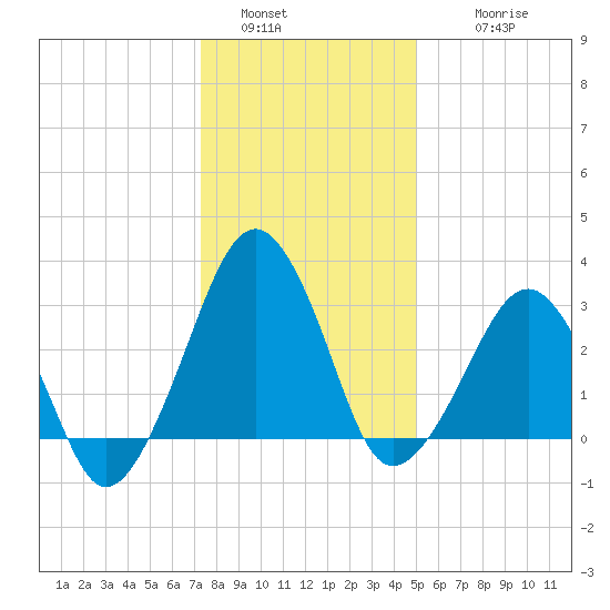 Metompkin Inlet tide chart for Monday, January 5, 2026