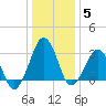 Metompkin Inlet tide chart for Monday, January 5, 2026