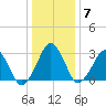 Metompkin Inlet tide chart for Wednesday, January 7, 2026