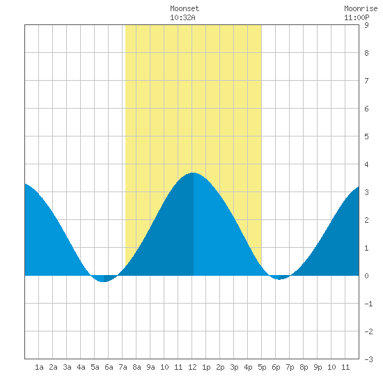 Metompkin Inlet tide chart for Thursday, January 8, 2026