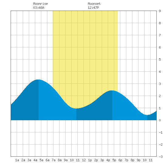 Metompkin Inlet tide chart for Thursday, February 12, 2026