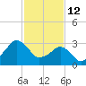 Metompkin Inlet tide chart for Thursday, February 12, 2026