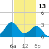 Metompkin Inlet tide chart for Friday, February 13, 2026