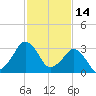 Metompkin Inlet tide chart for Saturday, February 14, 2026