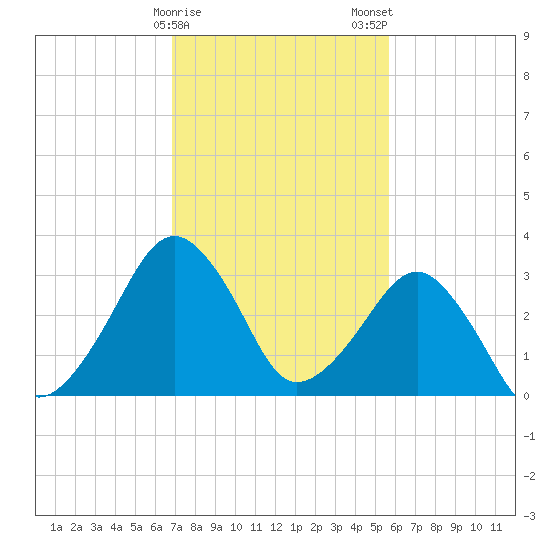 Metompkin Inlet tide chart for Sunday, February 15, 2026