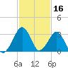 Metompkin Inlet tide chart for Monday, February 16, 2026