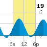 Metompkin Inlet tide chart for Thursday, February 19, 2026
