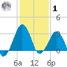 Metompkin Inlet tide chart for Sunday, February 1, 2026