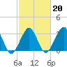 Metompkin Inlet tide chart for Friday, February 20, 2026
