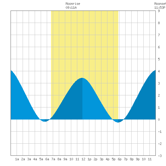 Metompkin Inlet tide chart for Sunday, February 22, 2026