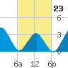 Metompkin Inlet tide chart for Monday, February 23, 2026