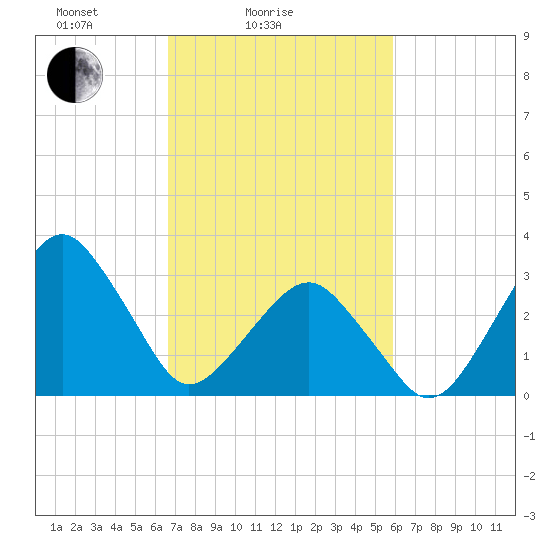 Metompkin Inlet tide chart for Tuesday, February 24, 2026