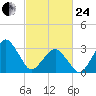 Metompkin Inlet tide chart for Tuesday, February 24, 2026