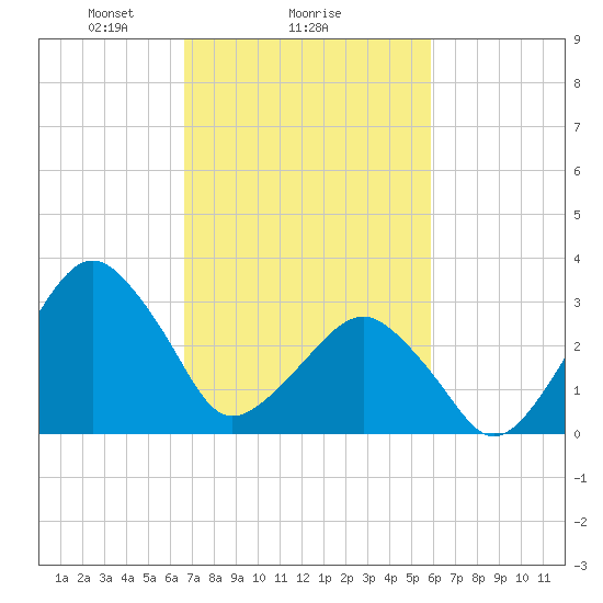 Metompkin Inlet tide chart for Wednesday, February 25, 2026
