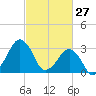 Metompkin Inlet tide chart for Friday, February 27, 2026