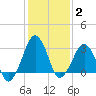 Metompkin Inlet tide chart for Monday, February 2, 2026