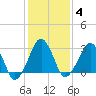 Metompkin Inlet tide chart for Wednesday, February 4, 2026