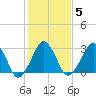 Metompkin Inlet tide chart for Thursday, February 5, 2026