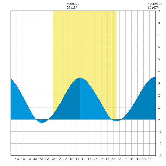 Metompkin Inlet tide chart for Friday, February 6, 2026