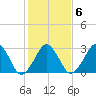 Metompkin Inlet tide chart for Friday, February 6, 2026