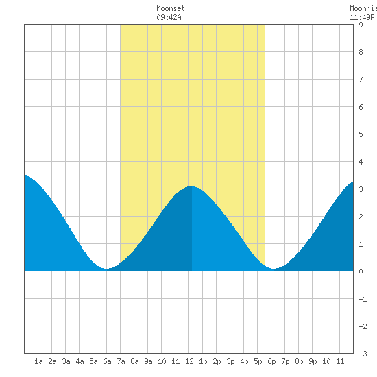 Metompkin Inlet tide chart for Saturday, February 7, 2026