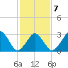 Metompkin Inlet tide chart for Saturday, February 7, 2026