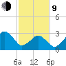 Metompkin Inlet tide chart for Monday, February 9, 2026