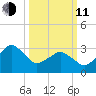 Metompkin Inlet tide chart for Wednesday, March 11, 2026
