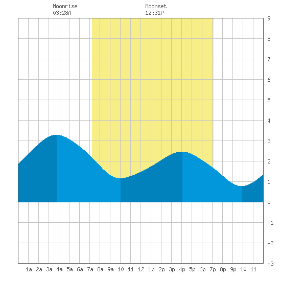 Metompkin Inlet tide chart for Thursday, March 12, 2026