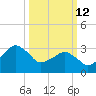 Metompkin Inlet tide chart for Thursday, March 12, 2026