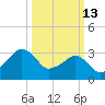 Metompkin Inlet tide chart for Friday, March 13, 2026