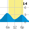 Metompkin Inlet tide chart for Saturday, March 14, 2026