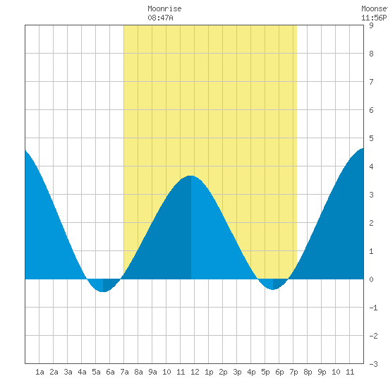 Metompkin Inlet tide chart for Sunday, March 22, 2026