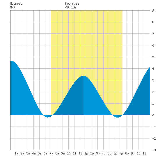 Metompkin Inlet tide chart for Monday, March 23, 2026