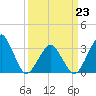 Metompkin Inlet tide chart for Monday, March 23, 2026