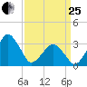 Metompkin Inlet tide chart for Wednesday, March 25, 2026