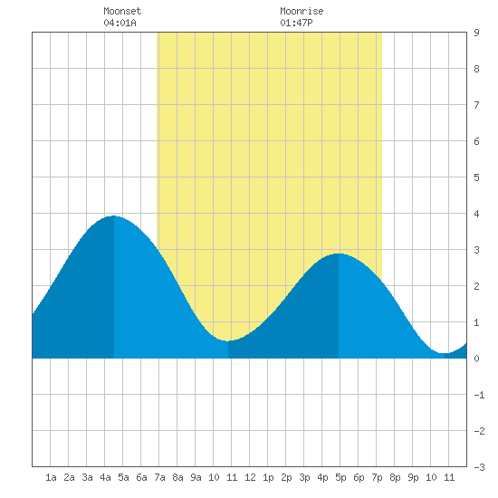 Metompkin Inlet tide chart for Friday, March 27, 2026