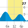 Metompkin Inlet tide chart for Friday, March 27, 2026