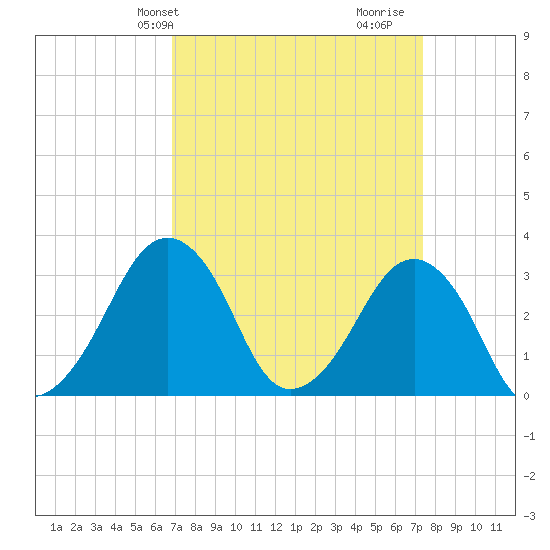 Metompkin Inlet tide chart for Sunday, March 29, 2026