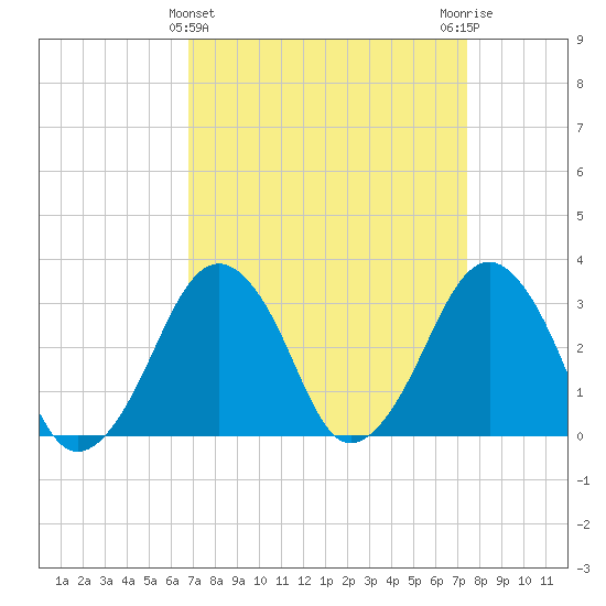 Metompkin Inlet tide chart for Tuesday, March 31, 2026