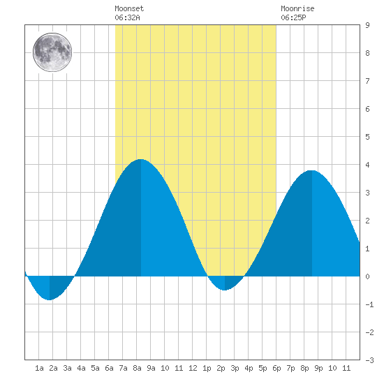 Metompkin Inlet tide chart for Tuesday, March 3, 2026