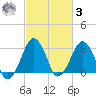 Metompkin Inlet tide chart for Tuesday, March 3, 2026