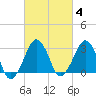 Metompkin Inlet tide chart for Wednesday, March 4, 2026