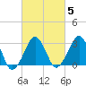 Metompkin Inlet tide chart for Thursday, March 5, 2026