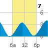 Metompkin Inlet tide chart for Saturday, March 7, 2026