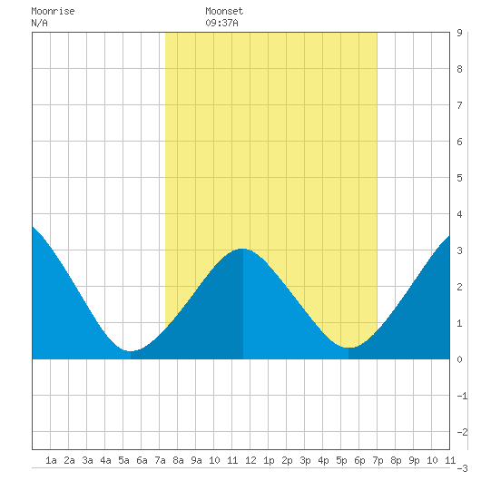 Metompkin Inlet tide chart for Sunday, March 8, 2026