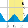 Metompkin Inlet tide chart for Sunday, March 8, 2026