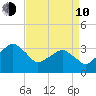 Metompkin Inlet tide chart for Friday, April 10, 2026